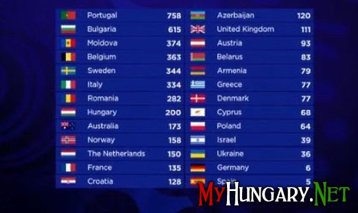 Венгрия заняла восьмое место в конкурсе Евровидение 2017