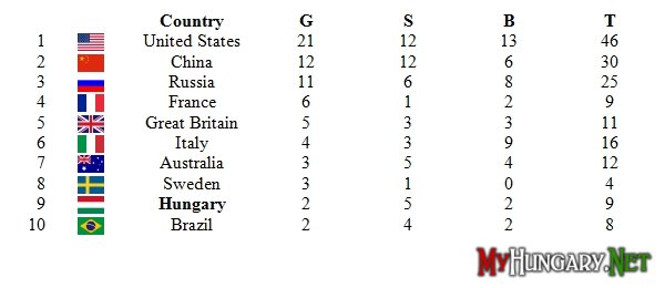 Венгрия вошла в десятку сильнейших сборных на FINA-2017