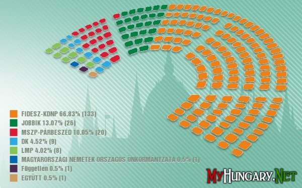 Предварительные итоги парламентских выборов в Венгрии