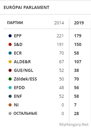 Результаты выборов в Европейский парламент и количество полученных мест от Венгрии