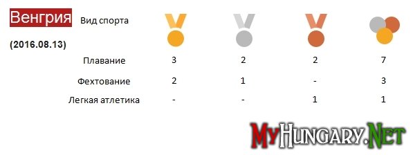 Медали и призёры Венгрии на Летних Олимпийских Игр в Рио 2016