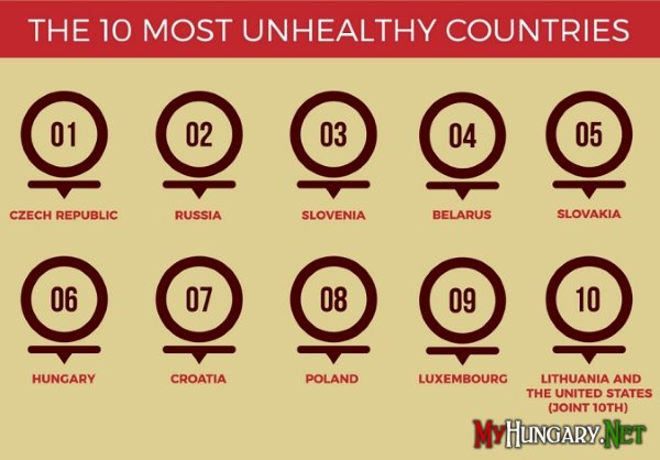 Венгрия заняла шестое место в рейтинге самых нездоровых стран мира
